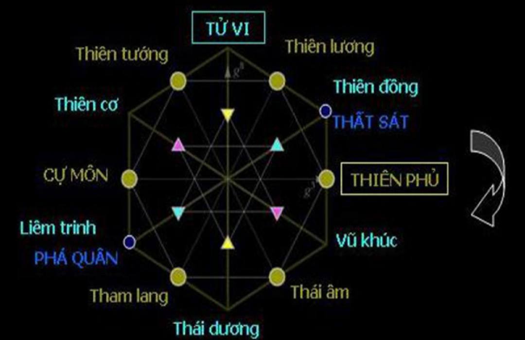 Các sao là chủ chốt cho việc hình thành lá số tử vi