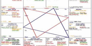 Thế đứng các sao tạo ra luận giải chính xác