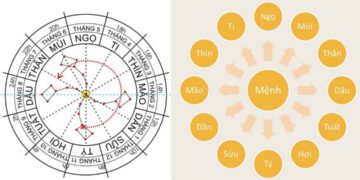 Lá số tử vi có người âm theo có đặc điểm và dấu hiệu thế nào?
